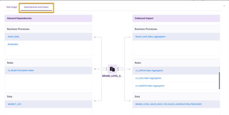 Fig.4 - Dependencies and Impact
